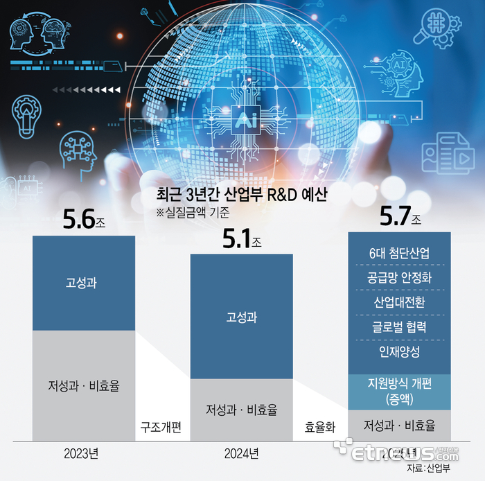 [초격차 R&D로 간다] 매년 신규 예산 70% 투입…선택과 집중 전략 펼친다