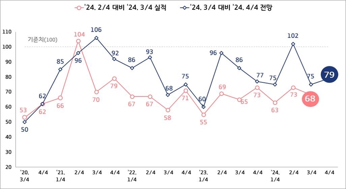 '2024년 4분기 인천지역 기업경기실사지수(BSI)' 체감경기