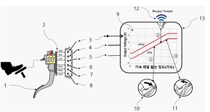 박용성 전 한국교통안전공단 자동차검사본부장이 특허 출원한 '자동차 페달 오조작 판단 방법 및 경고 시스템' 개념도