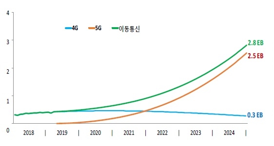 '1EB' 못 넘은 5G 트래픽...예측치 40%도 못 미쳐