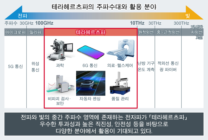 테라헤르츠파의 주파수대와 활용 분야