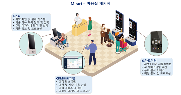 미러로이드의 스마트기술 패키지 'Miart-미용실' 예시(사진=미러로이드)