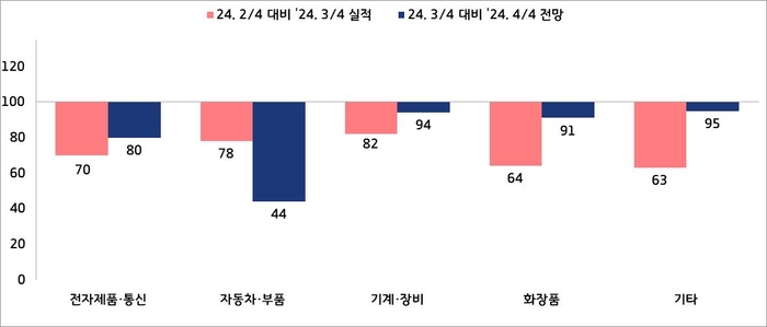 '2024년 4분기 인천지역 기업경기실사지수(BSI)' 주요 업종별 경기.