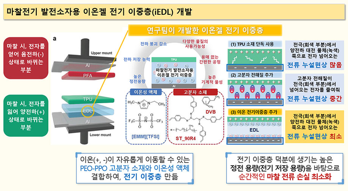 마찰전기 발전소자용 이온겔 전기이중층(iEDL) 개발