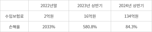 카카오페이손해보험, 매출 및 손해율 추이 - (자료=보험개발원)(2022년 10월 출범)