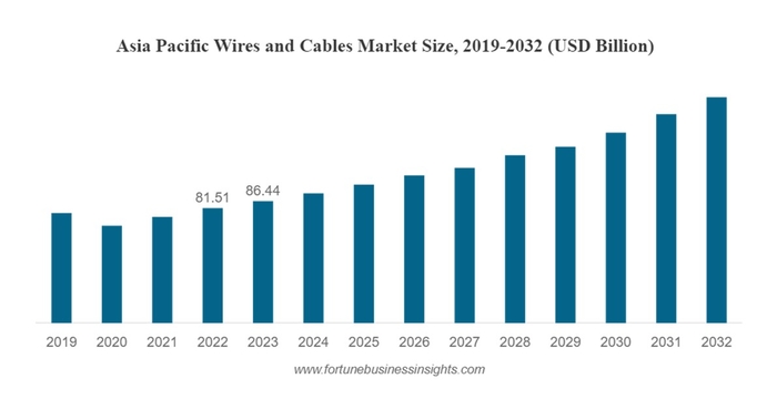 2019년부터 2032년까지 아시아태평양 와이어 및 케이블 시장 규모 (단위: 10억달러) - (자료=포춘비즈니스인사이트)