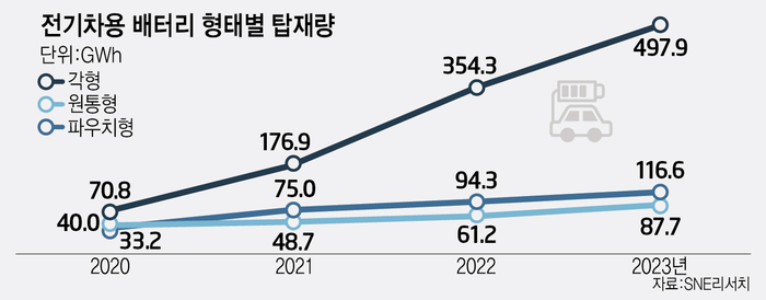 전기차용 배터리 형태별 탑재량