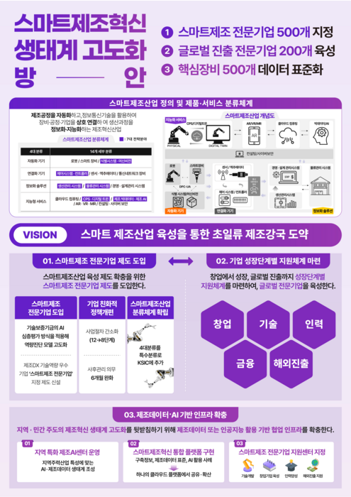 스마트제조 혁신 생태계 고도화 방안 인포그래픽(자료=중소벤처기업부)