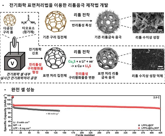 전기화학적 표면처리법을 이용한 리튬음극 제작법 개발 모식도.