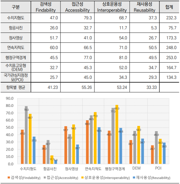 연구진이 진행한 공간데이터별 FAIR 평가 결과. [자료=국토연구원 '공공 공간데이터의 FAIR 수준 진단 연구' 보고서]