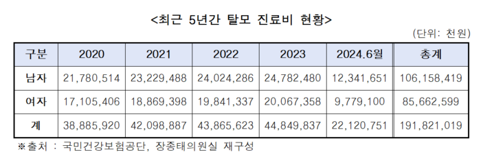 5년간 탈모 환자 110만명…10명 중 4명 이상 '여성'