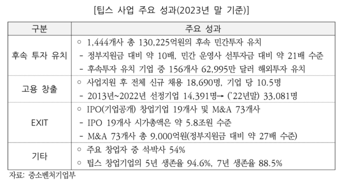 팁스 사업 주요 성과(자료=중소벤처기업부)