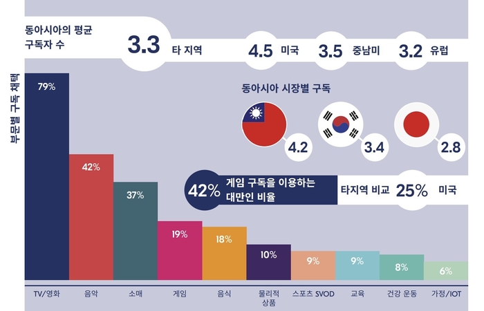 시장별 구독 서비스 이용수치(자료=방고)