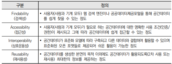 연구진이 정리한 공간데이터 FAIR 개념. [자료=국토연구원 '공공 공간데이터의 FAIR 수준 진단 연구' 보고서]