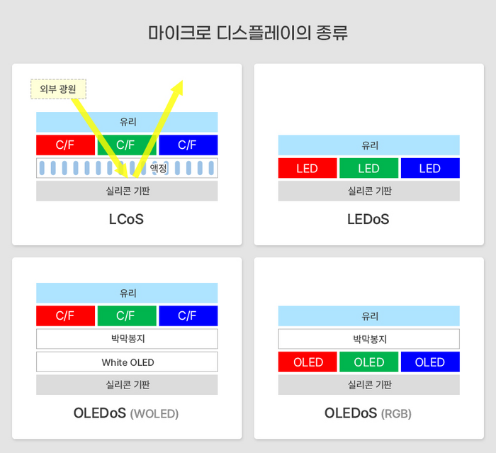 마이크로 디스플레이 종류. 〈자료 삼성디스플레이〉