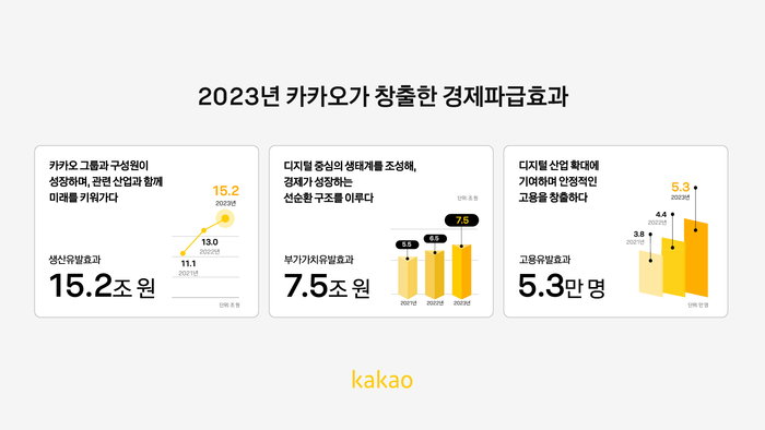 카카오 그룹, 지난해 사회경제적 파급 효과 '15조'