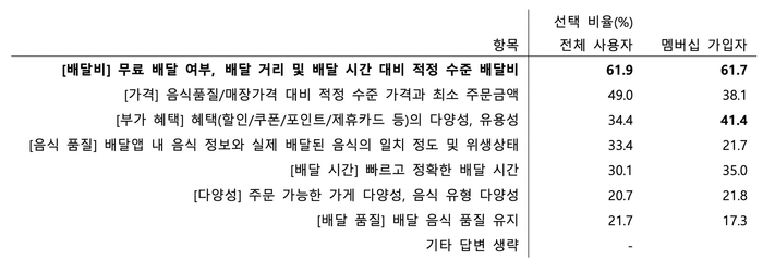 배달 앱 사용시 적정수준 배달비 설문조사 〈자료 강상균 중앙대 물류학과 교수 연구팀〉