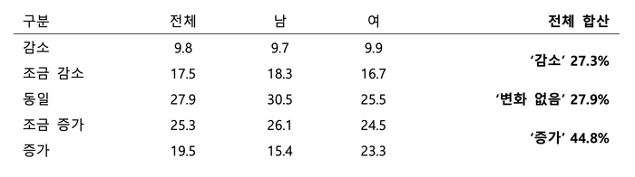 무료배달 런칭 이후 배달 앱 이용 빈도 조사 〈강상균 중앙대 국제물류학과 교수 연구팀〉