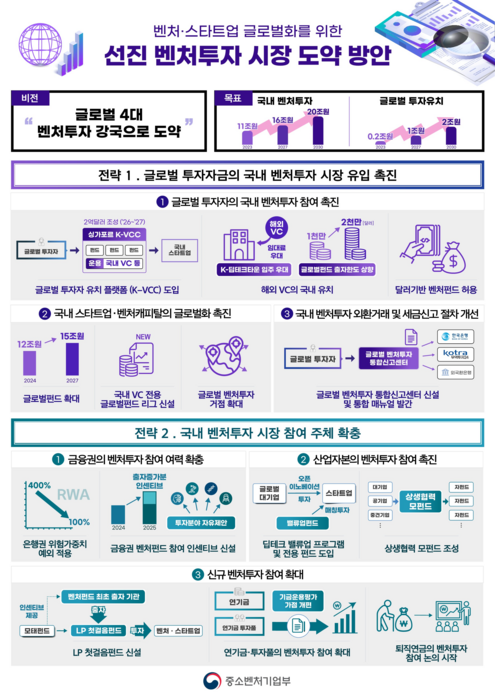 선진 벤처투자 시장 도약방안 인포그래픽1(자료=중소벤처기업부)