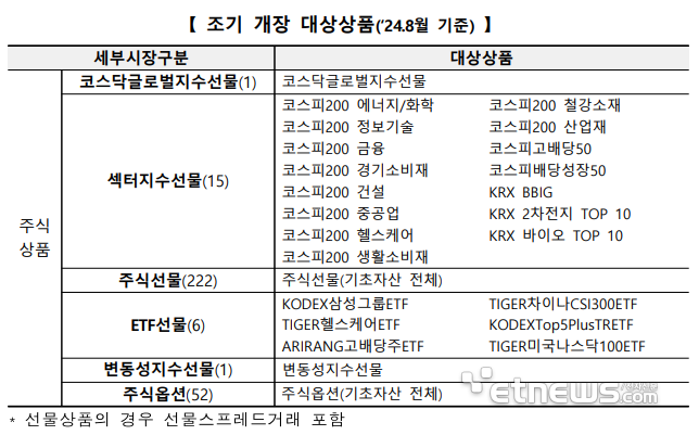 파생상품 거래시간 연장 본격화…거래소, 조기 개장 상품 확대에 야간시장 개설까지