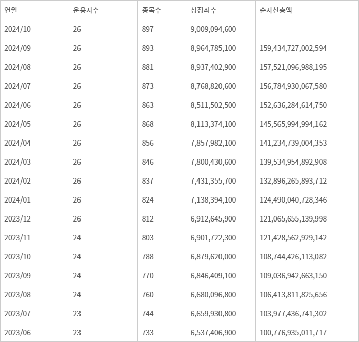 월별 ETF 종목 및 순자산총액 증가 추이 - 자료:한국거래소