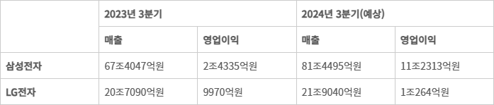 삼성전자 · LG전자, 2024년 3분기 증권가 컨센서스 - 삼성전자 · LG전자, 2024년 3분기 증권가 컨센서스