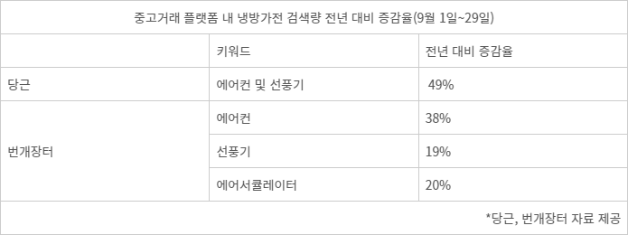 중고거래 플랫폼 내 냉방가전 검색량 전년 대비 증감율(9월 1일~29일)