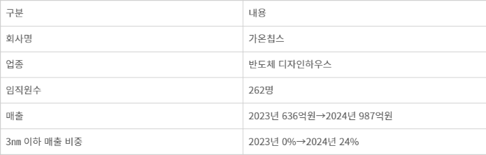 가온칩스 - 기업개요. *2024년 수치는 전망치 (자료: 가온칩스, 에프앤가이드, 국민연금공단)