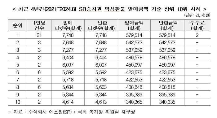 최근 4년간 SRT 승차권 악성 환급 발매 금액 상위 10위 사례