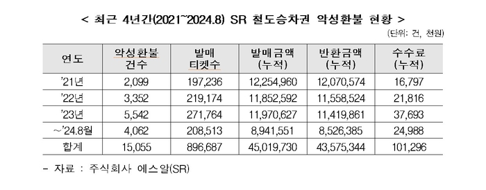 SRT 철도 승차권 악성 환급 현황