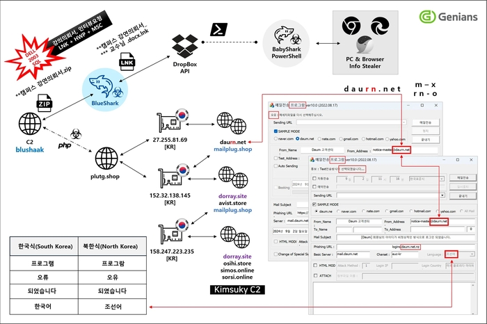 BlueShark 흐름도 및 피싱메일 발송기 연관관계.(지니언스 제공)