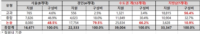 2025학년도 의대전형부문별 수시 지원 현황. (자료-=종로학원)