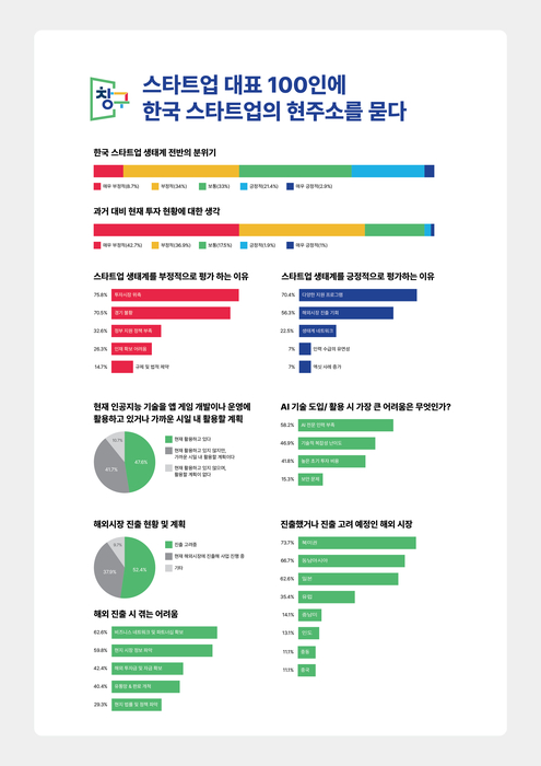 구글, 스타트업 대표 100인 설문…“생태계 비관 응답 42%”