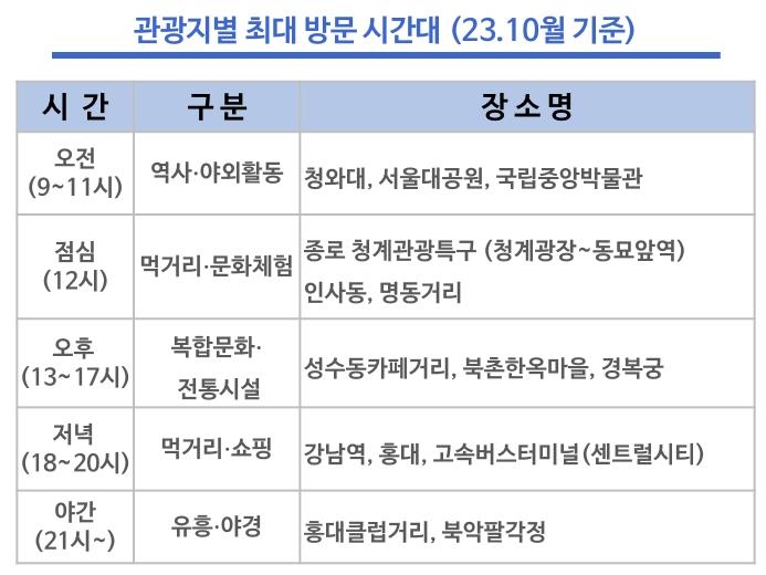 서울시-LG유플러스, 서울 관광데이터 개발 “관광지별 인기 시간 달라”