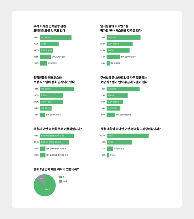 구글, 스타트업 대표 100인 설문…“생태계 비관 응답 42%”