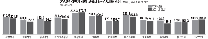 2024년 상반기 상장 보험사 K-ICS비율 추이