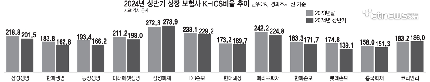 2024년 상반기 상장 보험사 K-ICS비율 추이