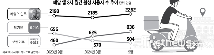 배달 앱 3사 월간 활성 시 사용자 수 추이