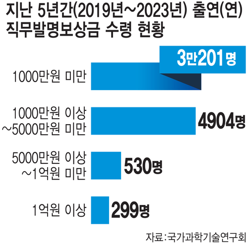 지난 5년간 출연연 직무발명보상금 수령 현황