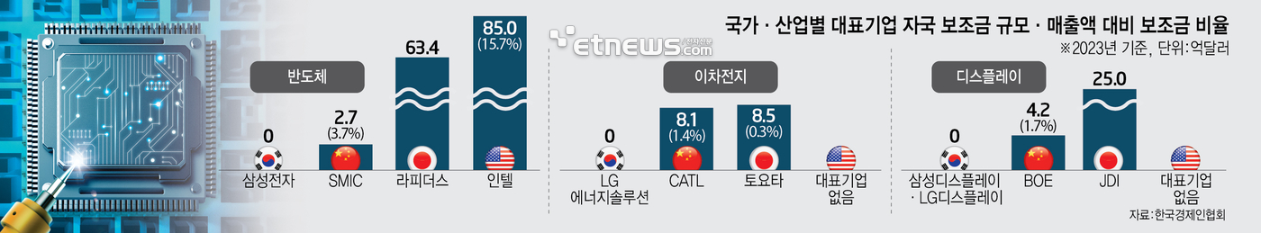 국가·산업별 대표기업 자국 보조금 규모·매출액 대비 보조금 비율 (자료=한국경제인협회)