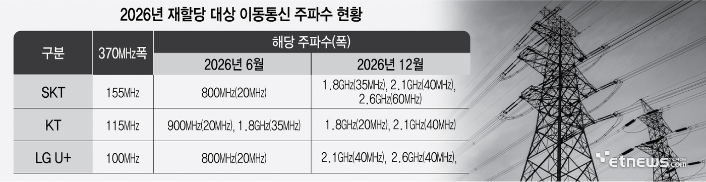 2026년 재할당 대상 이동통신 주파수 현황