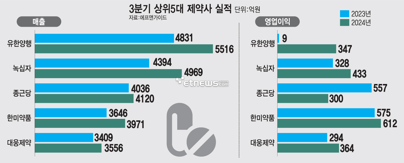 3분기 상위5대 제약사 실적 (자료: 에프앤가이드, 단위: 억원)