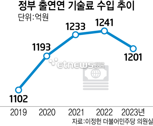 정부 출연연 기술료 수입 추이