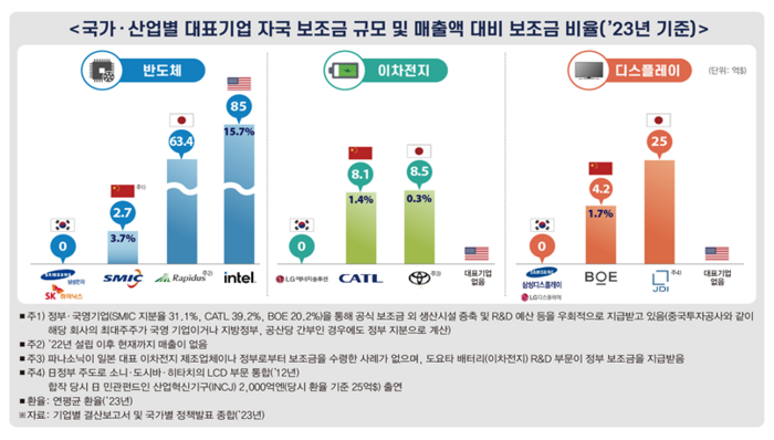 2023년 국가·산업별 대표기업 자국 보조금 규모와 매출액 대비 보조금 비율(자료=한국경제인협회)