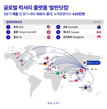 발란 닷컴, 3분기 매출 전 분기 대비 2배 증가