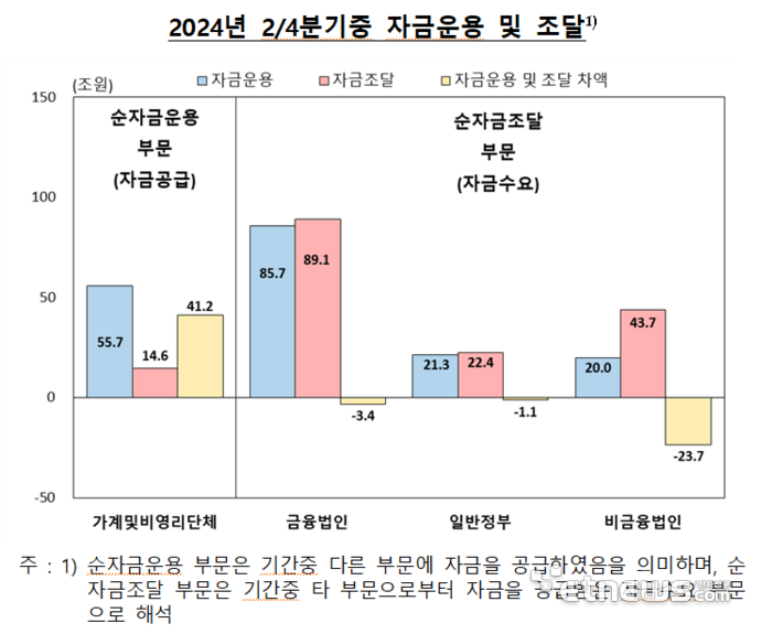 2분기 가계 여윳돈 줄었다…가계소득 줄어도 주택 취득은 늘어