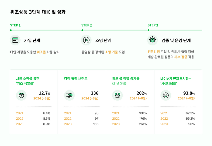 네이버 안심보장 프로그램 위조상품 3단계 대응 〈자료 네이버〉