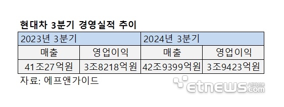 현대차, 역대 '3분기 최대 실적' 다시 쓴다