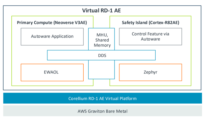 Arm의 SDV를 위한 가상 칩 플랫폼 RD-1AE 개념도