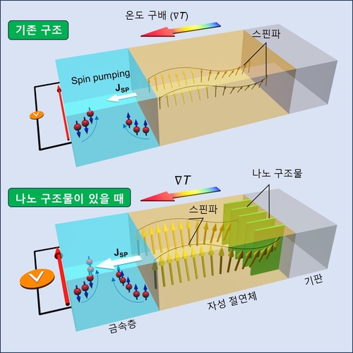 나노 구조물 유무에 따른 스핀파 전달 특성 모식도.